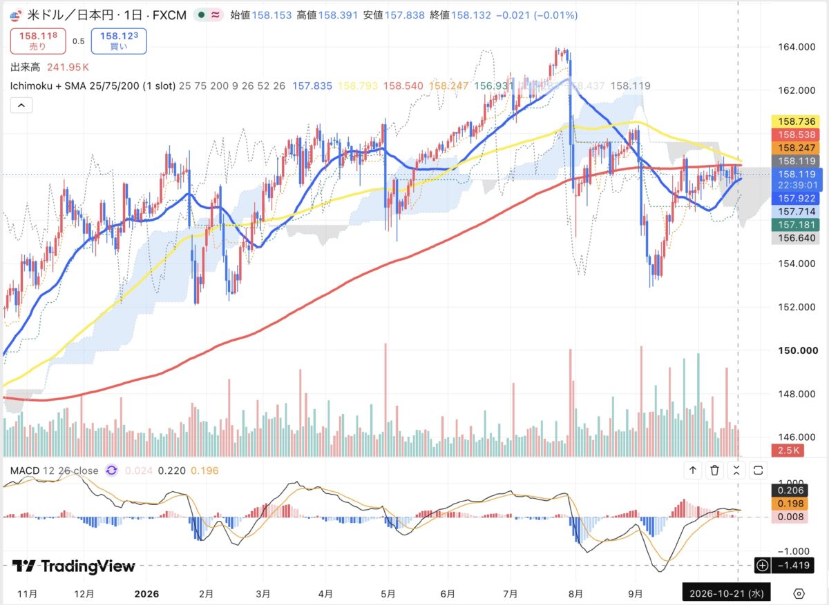 2026年10月21日のドル円日足チャート(TradingView)