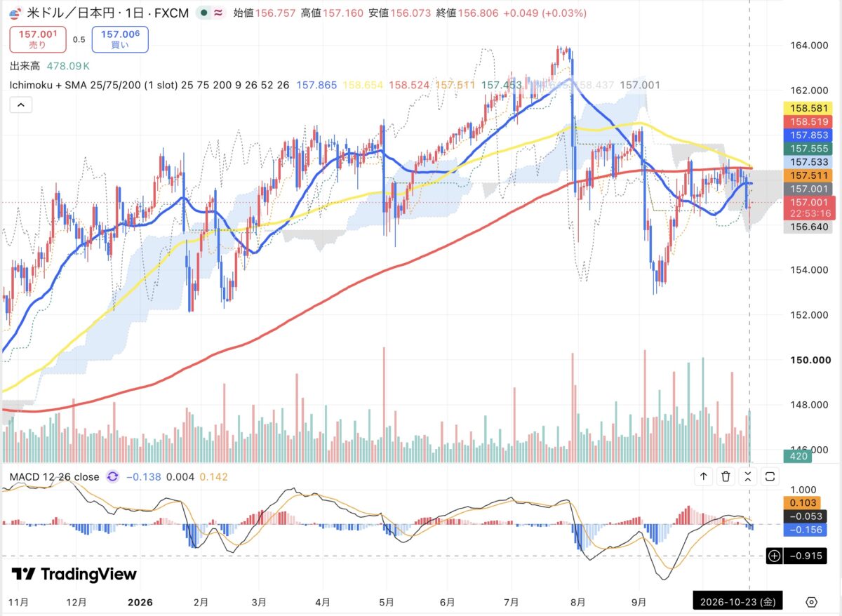 2026年10月23日のドル円日足チャート（TradingView）