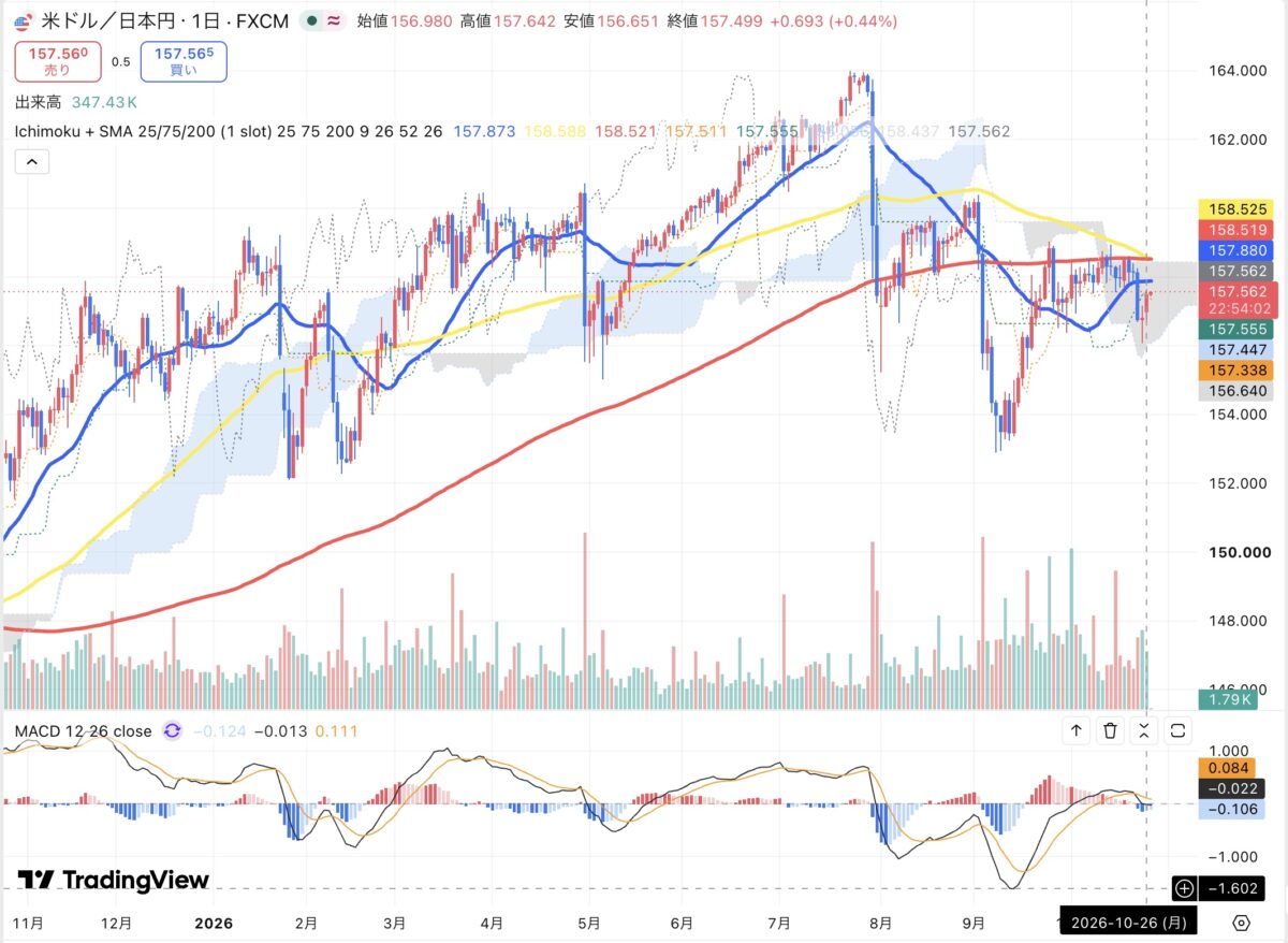 2026年10月26日のドル円日足チャート（TradingView）