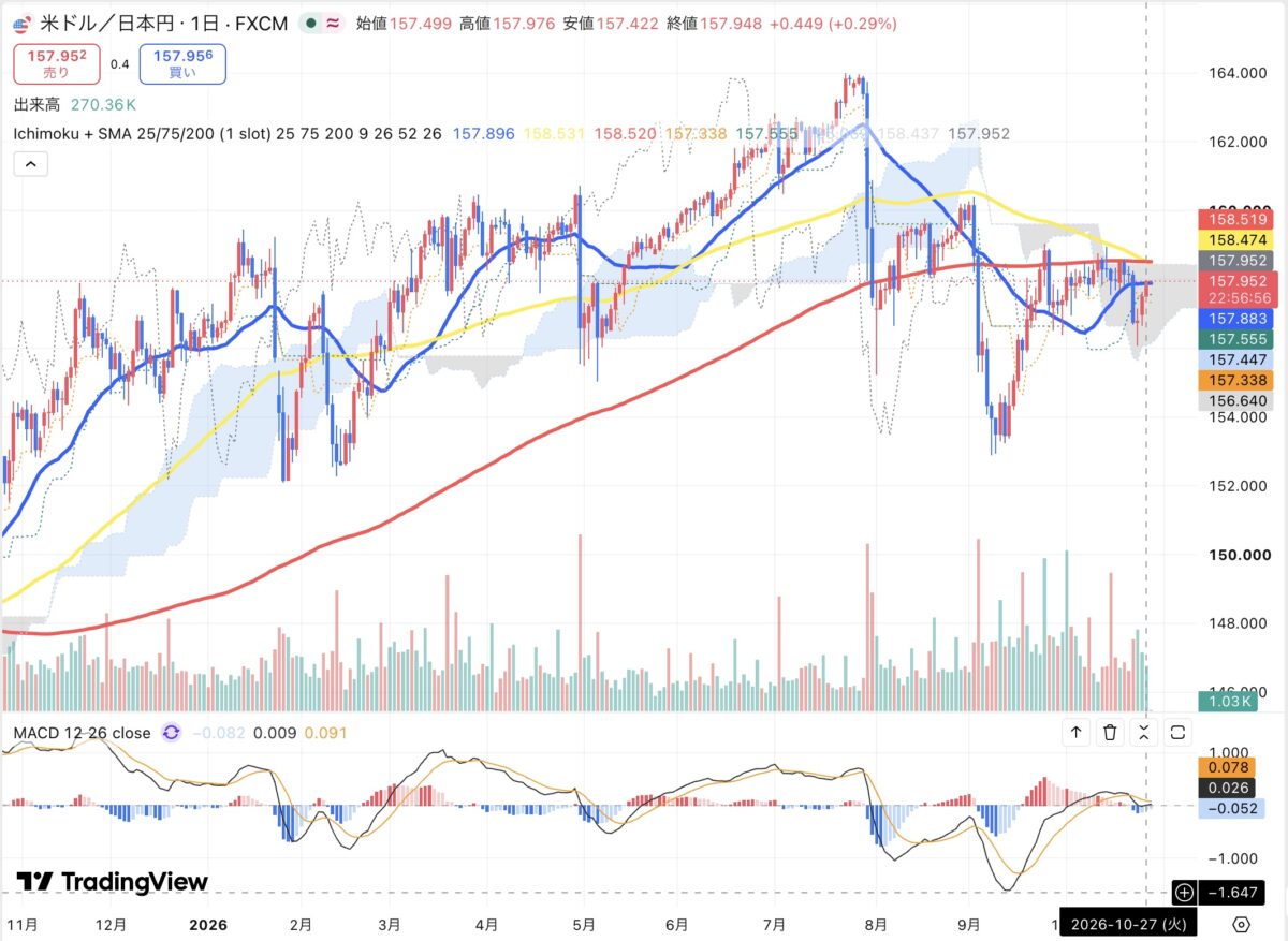 2026年10月27日のドル円日足チャート（TradingView）