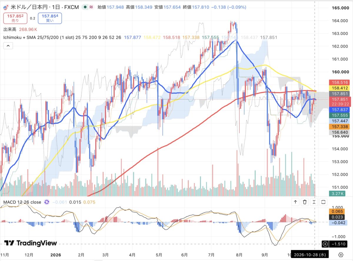2026年10月28日のドル円日足チャート（TradingView）