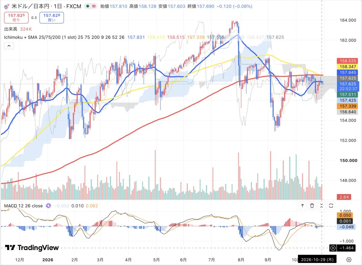 2026年10月29日のドル円日足チャート(TradingView)